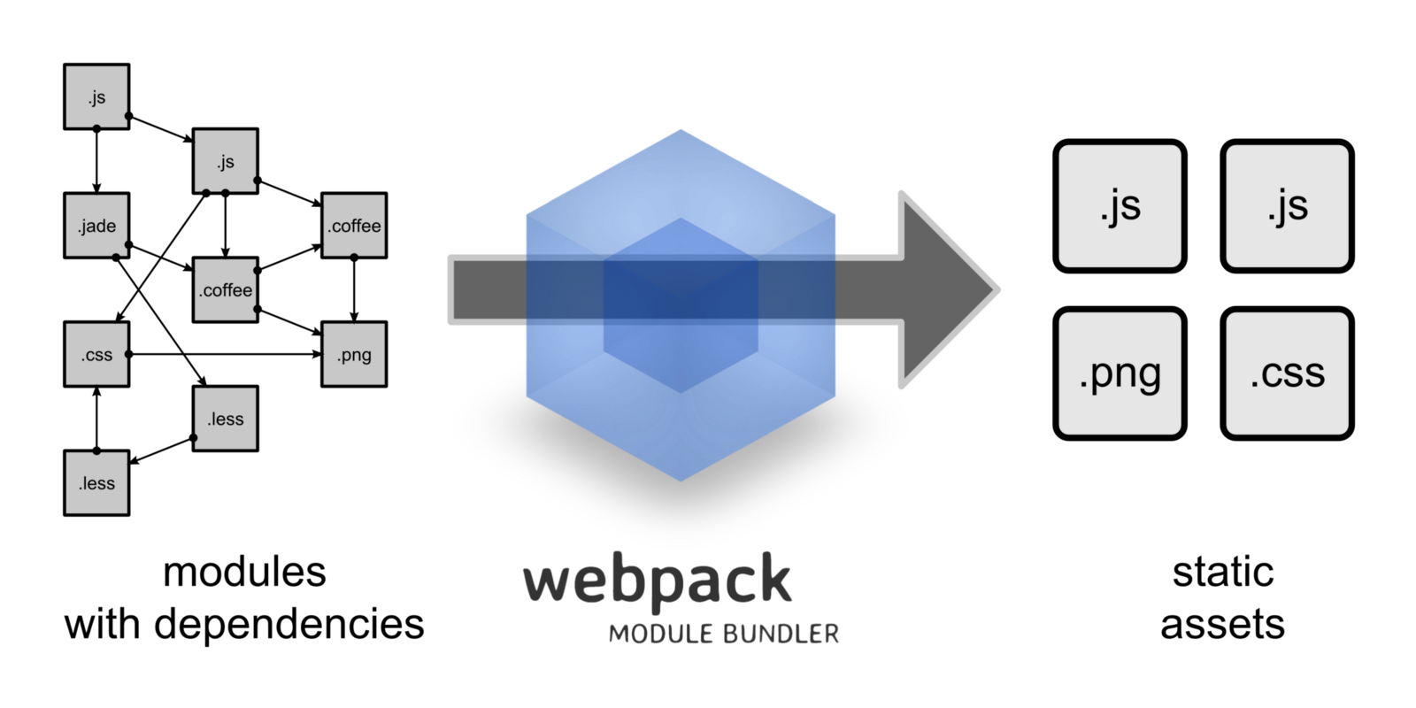 Illustration of how Webpack works